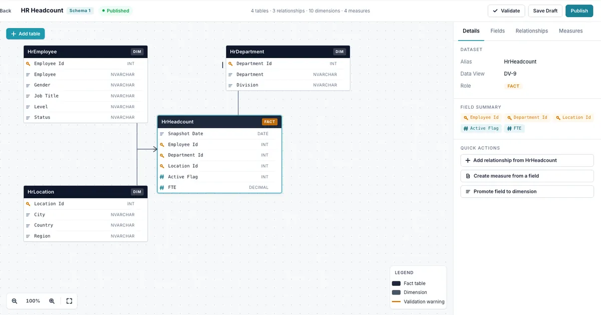 dots Semantic Model designer with a fact table joined to employee, department and location dimensions